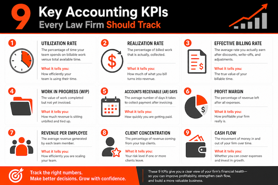 9 Accounting KPIs for Law Firms infographic
